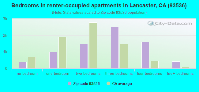 Bedrooms in renter-occupied apartments in Lancaster, CA (93536) 