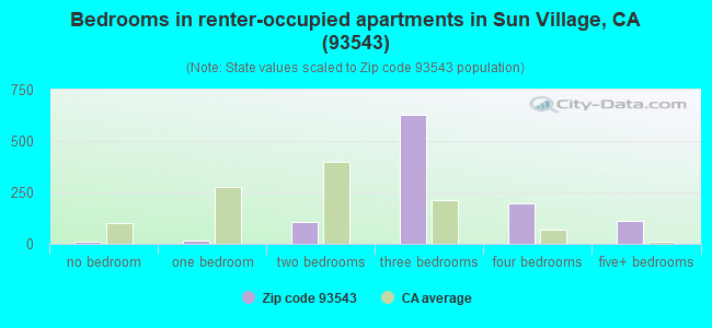 Bedrooms in renter-occupied apartments in Sun Village, CA (93543) 