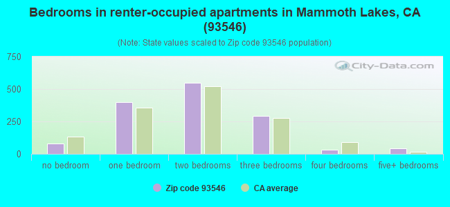 Bedrooms in renter-occupied apartments in Mammoth Lakes, CA (93546) 