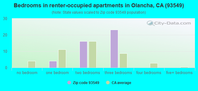 Bedrooms in renter-occupied apartments in Olancha, CA (93549) 