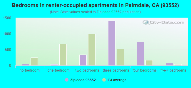 Bedrooms in renter-occupied apartments in Palmdale, CA (93552) 