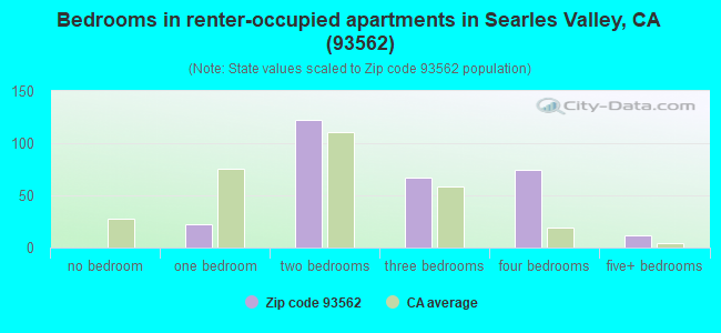 Bedrooms in renter-occupied apartments in Searles Valley, CA (93562) 