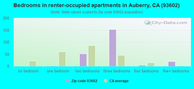 Bedrooms in renter-occupied apartments in Auberry, CA (93602) 