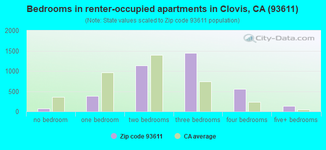 Bedrooms in renter-occupied apartments in Clovis, CA (93611) 