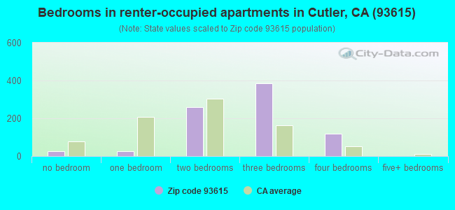 Bedrooms in renter-occupied apartments in Cutler, CA (93615) 