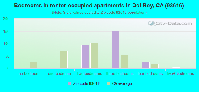 Bedrooms in renter-occupied apartments in Del Rey, CA (93616) 