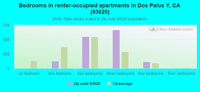 Bedrooms in renter-occupied apartments in Dos Palos Y, CA (93620) 