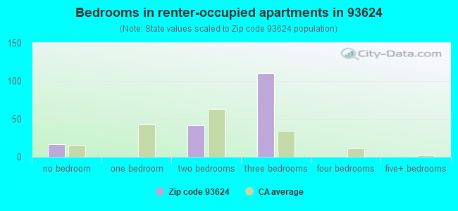 Bedrooms in renter-occupied apartments in 93624 