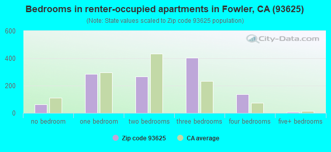 Bedrooms in renter-occupied apartments in Fowler, CA (93625) 