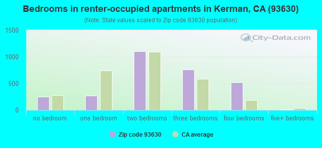 Bedrooms in renter-occupied apartments in Kerman, CA (93630) 