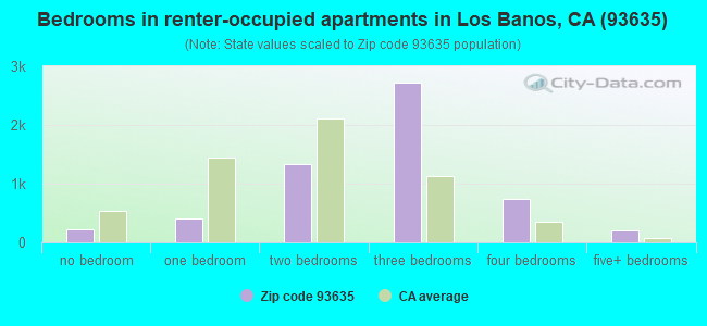Bedrooms in renter-occupied apartments in Los Banos, CA (93635) 
