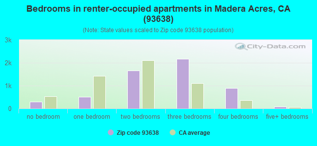 Bedrooms in renter-occupied apartments in Madera Acres, CA (93638) 