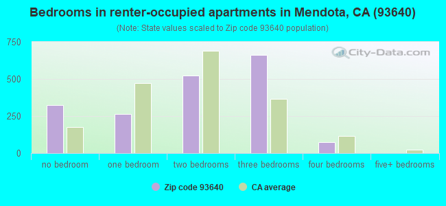 Bedrooms in renter-occupied apartments in Mendota, CA (93640) 