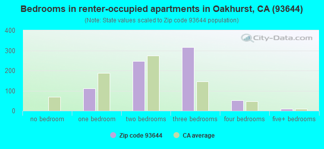 Bedrooms in renter-occupied apartments in Oakhurst, CA (93644) 