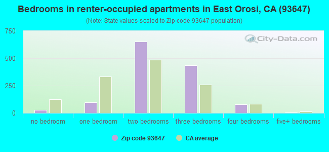 Bedrooms in renter-occupied apartments in East Orosi, CA (93647) 