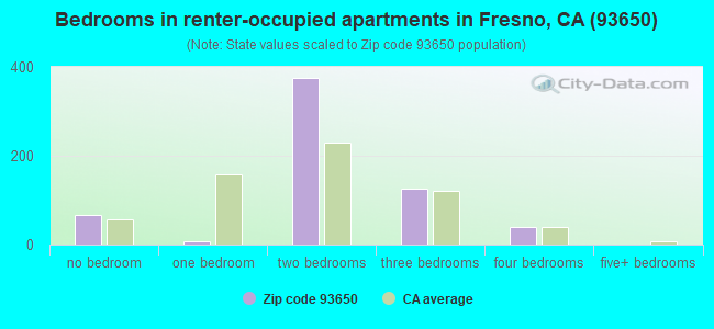 Bedrooms in renter-occupied apartments in Fresno, CA (93650) 