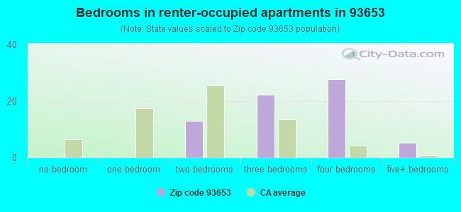 Bedrooms in renter-occupied apartments in 93653 
