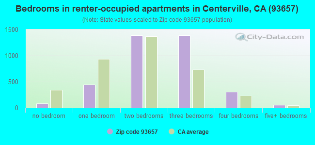 Bedrooms in renter-occupied apartments in Centerville, CA (93657) 