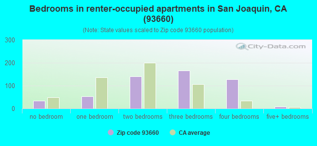 Bedrooms in renter-occupied apartments in San Joaquin, CA (93660) 