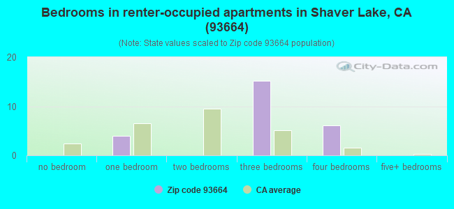 Bedrooms in renter-occupied apartments in Shaver Lake, CA (93664) 