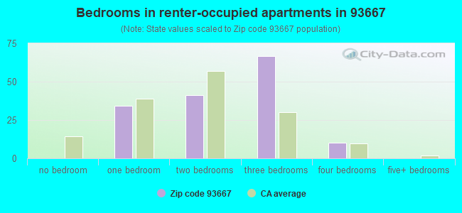 Bedrooms in renter-occupied apartments in 93667 