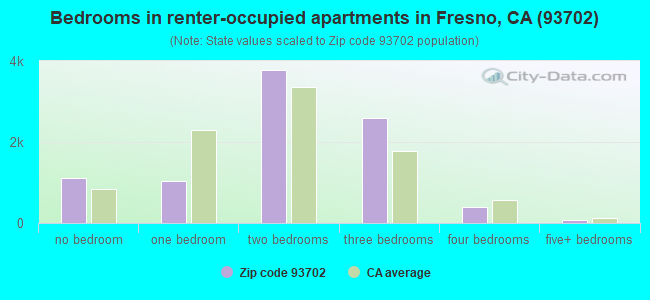 Bedrooms in renter-occupied apartments in Fresno, CA (93702) 