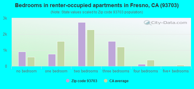 Bedrooms in renter-occupied apartments in Fresno, CA (93703) 