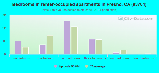 Bedrooms in renter-occupied apartments in Fresno, CA (93704) 