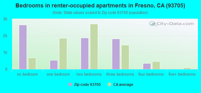 Bedrooms in renter-occupied apartments in Fresno, CA (93705) 