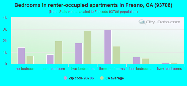 Bedrooms in renter-occupied apartments in Fresno, CA (93706) 