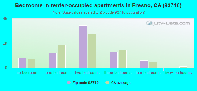 Bedrooms in renter-occupied apartments in Fresno, CA (93710) 