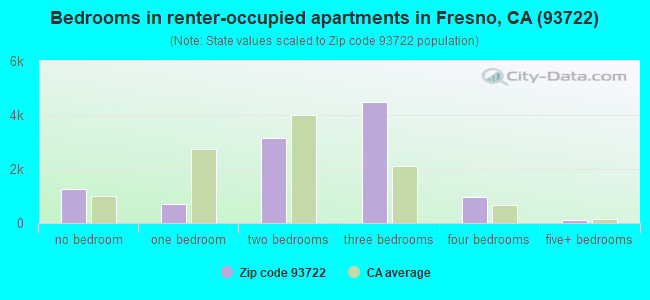 Bedrooms in renter-occupied apartments in Fresno, CA (93722) 