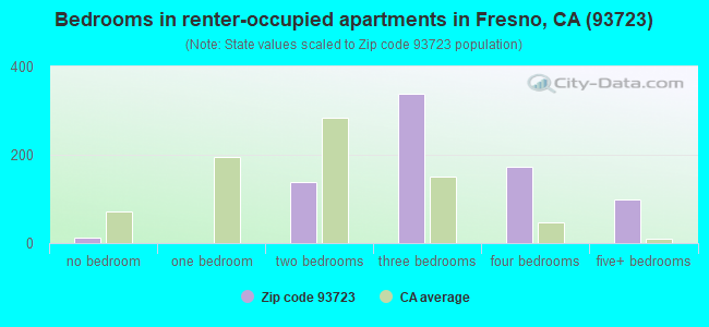 Bedrooms in renter-occupied apartments in Fresno, CA (93723) 