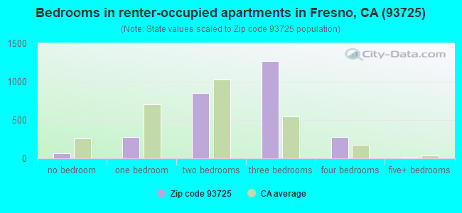 Bedrooms in renter-occupied apartments in Fresno, CA (93725) 