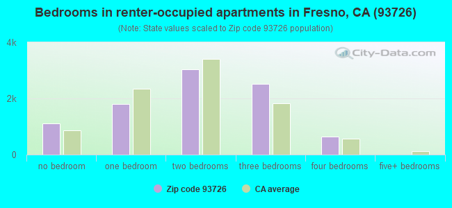 Bedrooms in renter-occupied apartments in Fresno, CA (93726) 