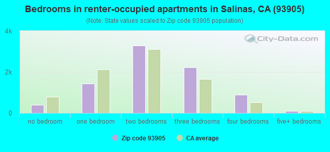 Bedrooms in renter-occupied apartments in Salinas, CA (93905) 