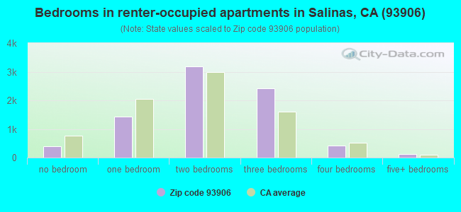 Bedrooms in renter-occupied apartments in Salinas, CA (93906) 