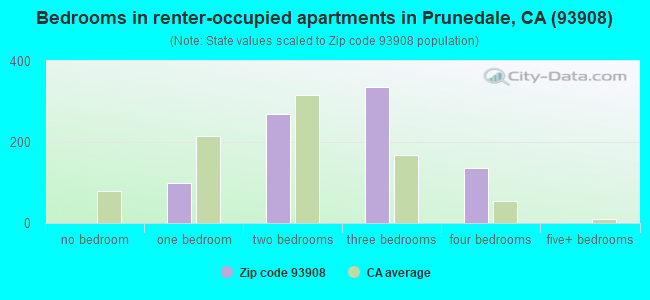 Bedrooms in renter-occupied apartments in Prunedale, CA (93908) 