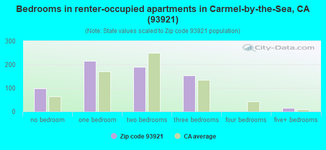 Bedrooms in renter-occupied apartments in Carmel-by-the-Sea, CA (93921) 