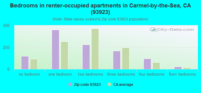 Bedrooms in renter-occupied apartments in Carmel-by-the-Sea, CA (93923) 