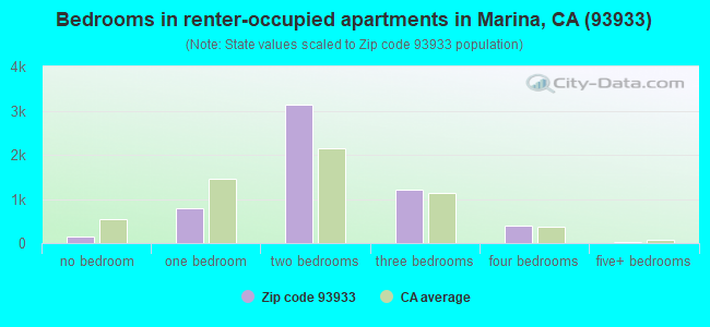 Bedrooms in renter-occupied apartments in Marina, CA (93933) 