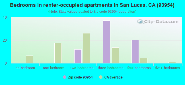 Bedrooms in renter-occupied apartments in San Lucas, CA (93954) 