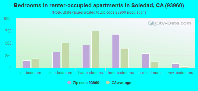 Bedrooms in renter-occupied apartments in Soledad, CA (93960) 