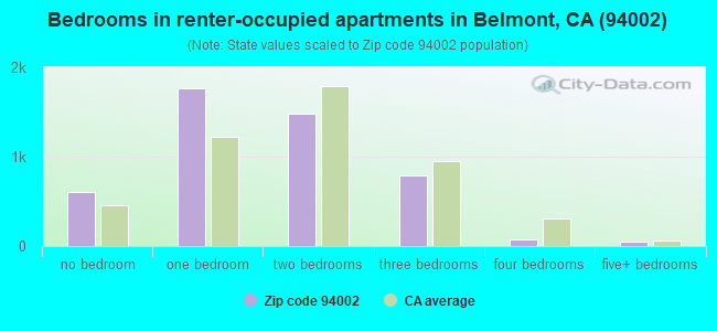 Bedrooms in renter-occupied apartments in Belmont, CA (94002) 