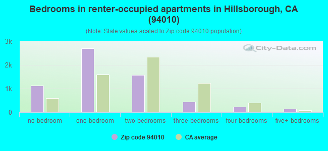 Bedrooms in renter-occupied apartments in Hillsborough, CA (94010) 