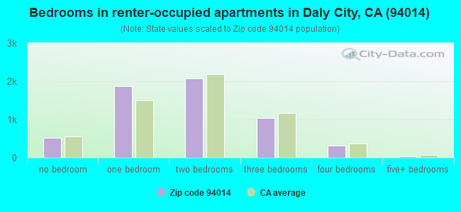 Bedrooms in renter-occupied apartments in Daly City, CA (94014) 