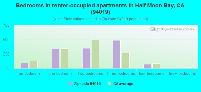 Bedrooms in renter-occupied apartments in Half Moon Bay, CA (94019) 