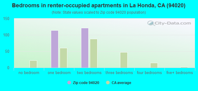 Bedrooms in renter-occupied apartments in La Honda, CA (94020) 