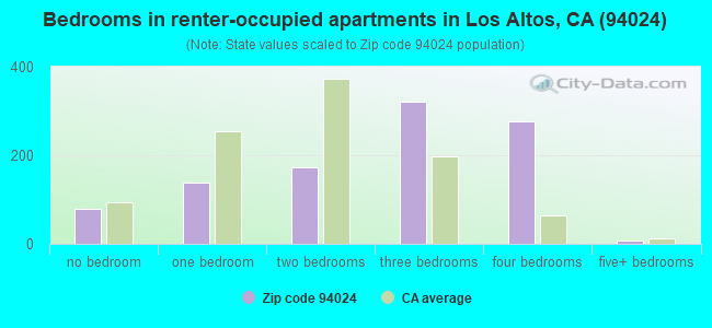 Bedrooms in renter-occupied apartments in Los Altos, CA (94024) 