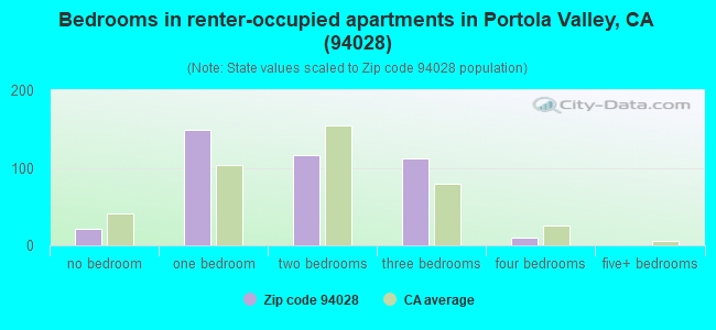 Bedrooms in renter-occupied apartments in Portola Valley, CA (94028) 